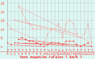 Courbe de la force du vent pour Wakefield (UK)