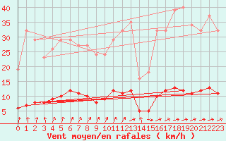 Courbe de la force du vent pour Almondbury (UK)