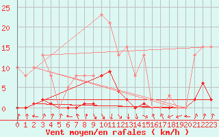 Courbe de la force du vent pour Pinsot (38)