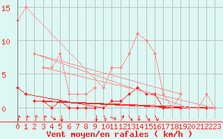 Courbe de la force du vent pour Voinmont (54)