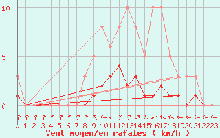 Courbe de la force du vent pour Bulson (08)