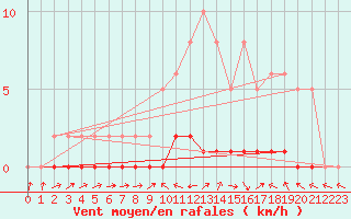 Courbe de la force du vent pour La Lande-sur-Eure (61)