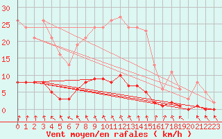 Courbe de la force du vent pour Amiens - Citadelle (80)
