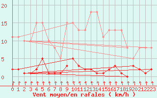Courbe de la force du vent pour Trelly (50)