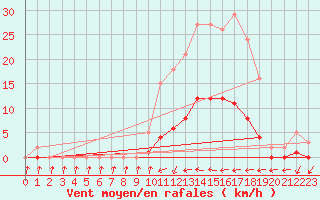 Courbe de la force du vent pour Jarnages (23)