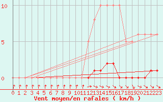 Courbe de la force du vent pour Dounoux (88)