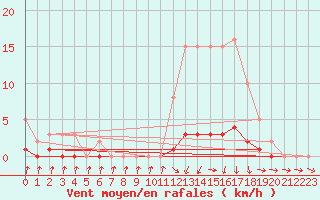 Courbe de la force du vent pour Herserange (54)