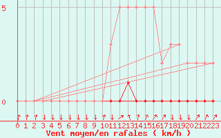 Courbe de la force du vent pour Sisteron (04)