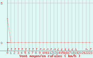 Courbe de la force du vent pour Herserange (54)