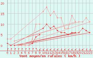 Courbe de la force du vent pour Izegem (Be)