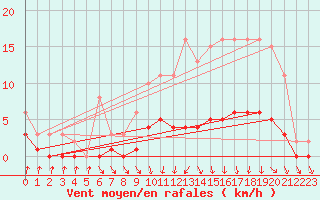 Courbe de la force du vent pour La Chapelle-Aubareil (24)