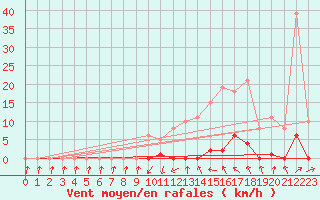 Courbe de la force du vent pour Sain-Bel (69)