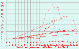 Courbe de la force du vent pour Bellefontaine (88)