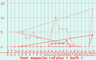 Courbe de la force du vent pour Sermange-Erzange (57)