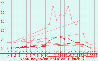 Courbe de la force du vent pour Fameck (57)