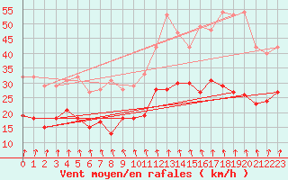 Courbe de la force du vent pour Ernage (Be)