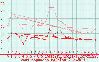 Courbe de la force du vent pour Jussy (02)