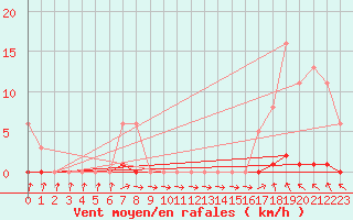 Courbe de la force du vent pour Thoiras (30)