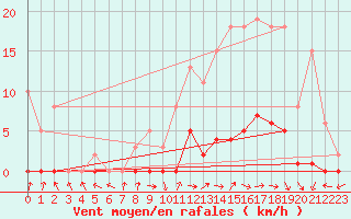 Courbe de la force du vent pour Le Mesnil-Esnard (76)