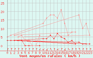 Courbe de la force du vent pour Lans-en-Vercors - Les Allires (38)