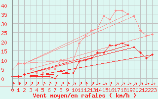 Courbe de la force du vent pour Combs-la-Ville (77)