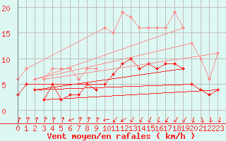 Courbe de la force du vent pour Asnelles (14)