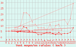 Courbe de la force du vent pour Lans-en-Vercors - Les Allires (38)