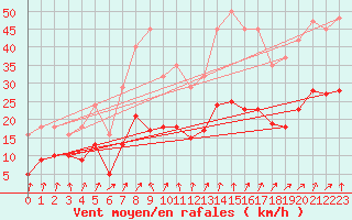 Courbe de la force du vent pour Brion (38)