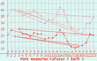 Courbe de la force du vent pour Pirou (50)