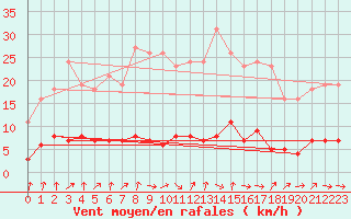 Courbe de la force du vent pour Champagne-sur-Seine (77)
