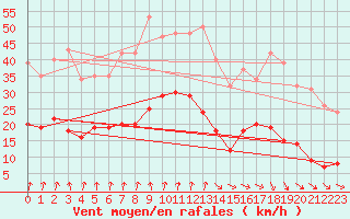 Courbe de la force du vent pour Pirou (50)