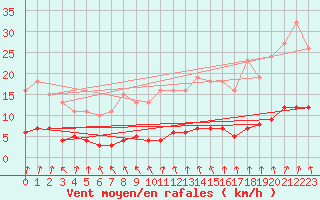 Courbe de la force du vent pour Coulommes-et-Marqueny (08)