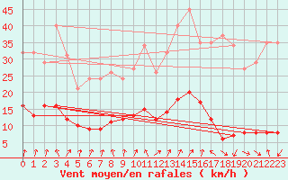 Courbe de la force du vent pour Amiens - Dury (80)