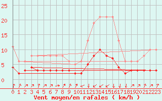Courbe de la force du vent pour Pinsot (38)