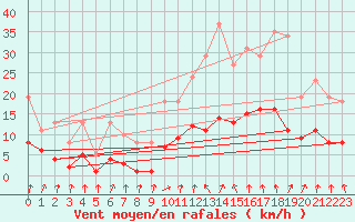 Courbe de la force du vent pour Lans-en-Vercors - Les Allires (38)