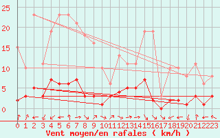 Courbe de la force du vent pour Eygliers (05)