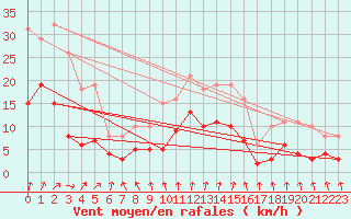 Courbe de la force du vent pour Renwez (08)