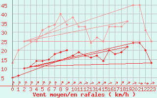 Courbe de la force du vent pour Muirancourt (60)