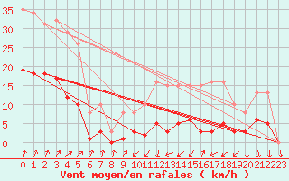 Courbe de la force du vent pour Brion (38)