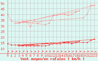 Courbe de la force du vent pour Courcouronnes (91)