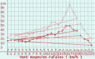 Courbe de la force du vent pour Beitem (Be)