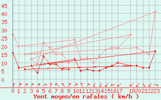 Courbe de la force du vent pour Mont-Rigi (Be)