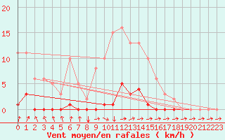 Courbe de la force du vent pour Saint-Blaise-du-Buis (38)