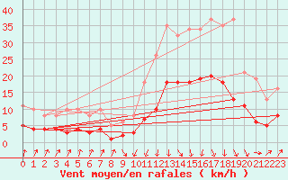 Courbe de la force du vent pour Sallanches (74)