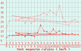 Courbe de la force du vent pour Herserange (54)