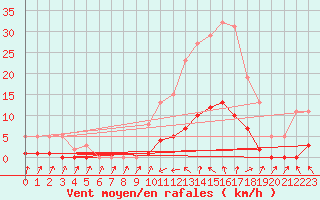 Courbe de la force du vent pour Als (30)