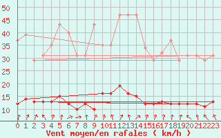 Courbe de la force du vent pour Cerisiers (89)