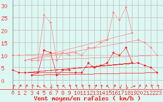 Courbe de la force du vent pour Sallanches (74)