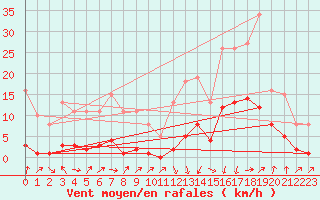 Courbe de la force du vent pour Sallanches (74)