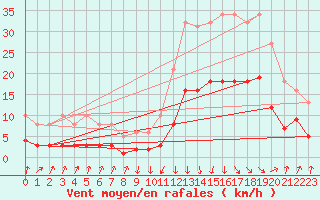 Courbe de la force du vent pour Sallanches (74)